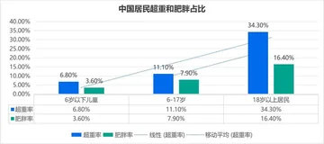 体重管理师，双证时代来临！科学体重管理技能培训升级，助力健康中国专业人才建设