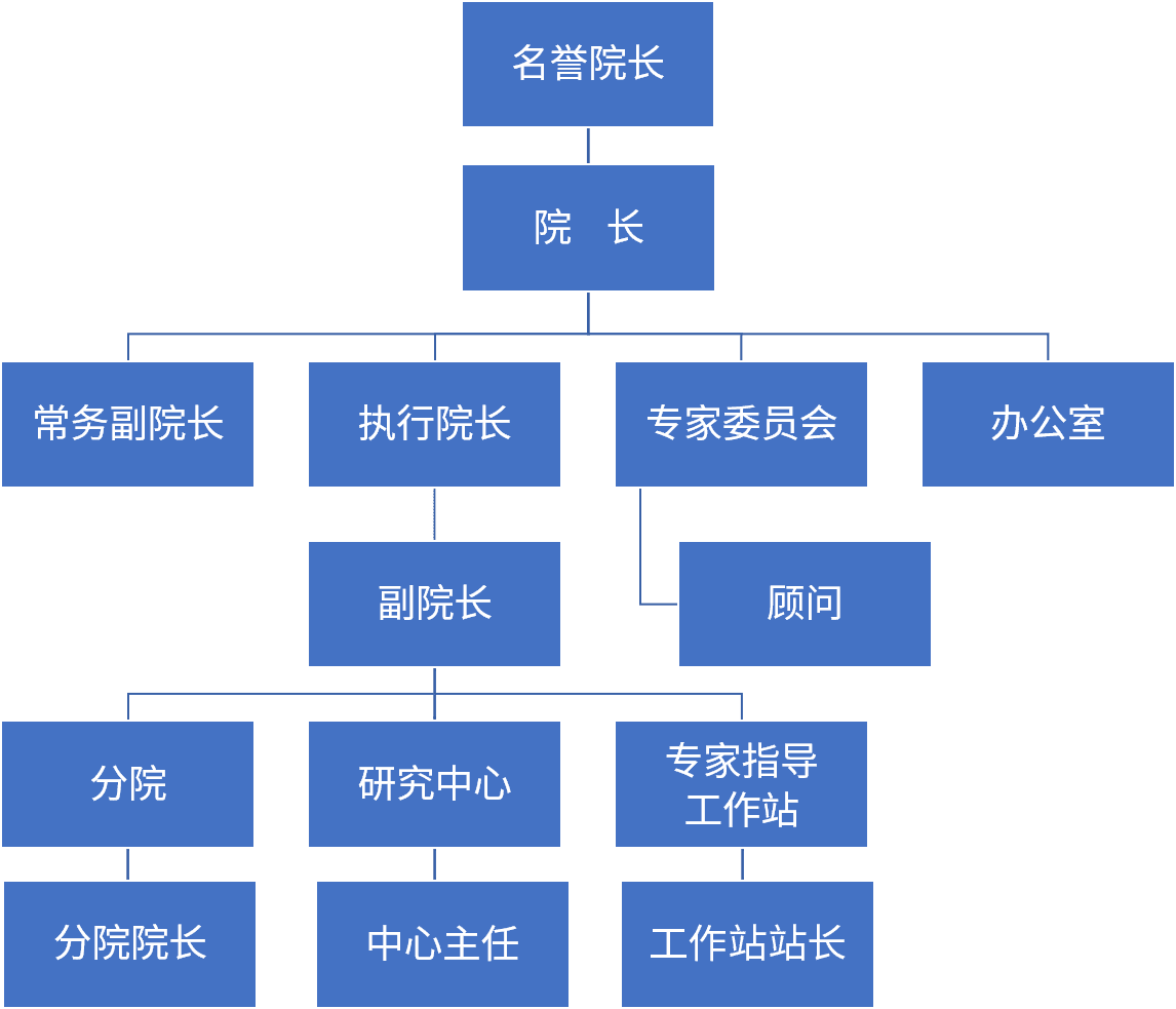研究院架构配图